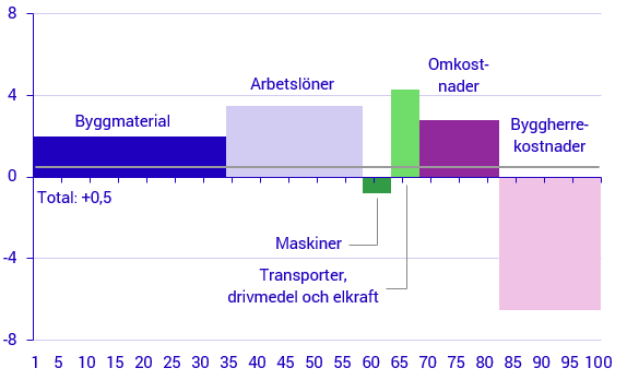Byggkostnadsindex för flerbostadshus exklusive löneglidning och moms