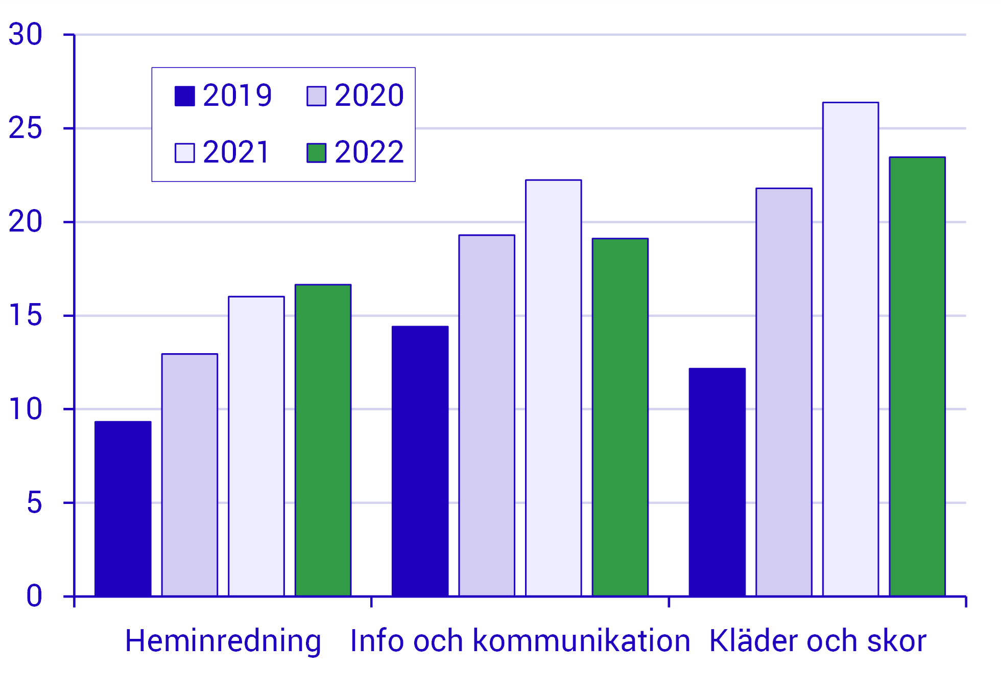 ehandel E-handeln ökade mycket för klädbranschen E-handelns andel i procent inom branscherna heminredning, information och kommunikation samt kläder och skor. Årsgenomsnitten avser apr–dec 2019, jan–dec 2020 och 2021 samt jan–sep 2022mycket för klädbranschen.png