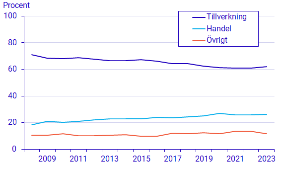 Diagram: Handeln har tagit andelar från tillverkningsindustrin