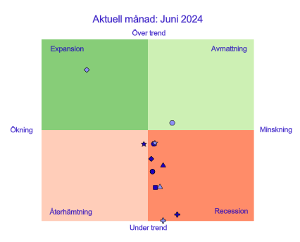 Diagram: Tio av tolv indikatorer under långsiktig trend