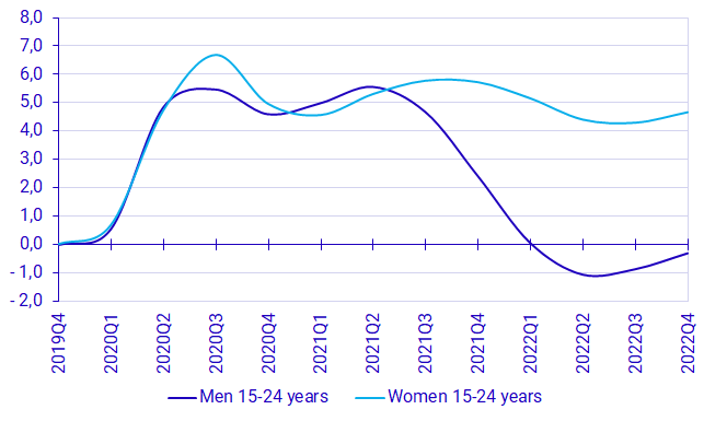 Graph: Unemployment rates by gender, change from the fourth quarter of 2019, seasonally adjusted and smoothed data, percentage points