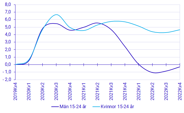 diagram: Arbetslöshetstal efter kön, förändring från kvartal 4 2019, säsongrensad och utjämnad data, procentenheter