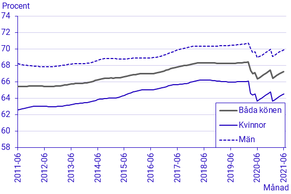 Arbetskraftsundersökningarna (AKU), juni 2021