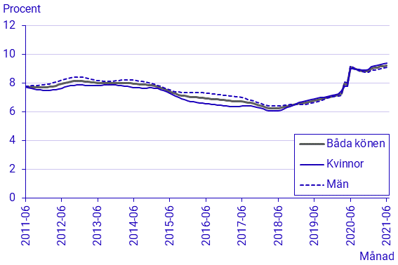 Arbetskraftsundersökningarna (AKU), juni 2021