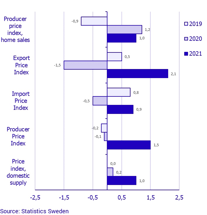 Producer and Import Price Index, June 2021