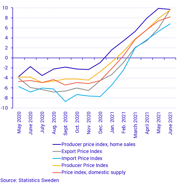 Producer and Import Price Index, June 2021