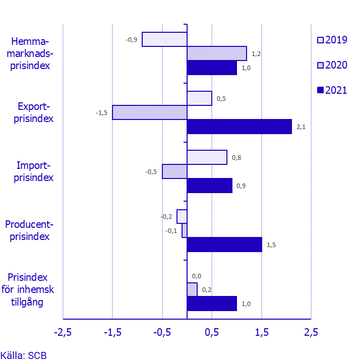 Prisindex i producent- och importled, juni 2021