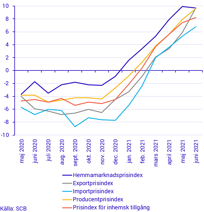 Prisindex i producent- och importled, juni 2021