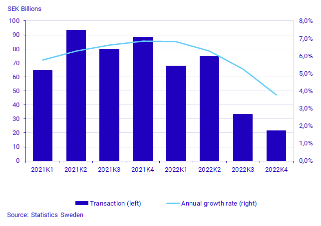 Households’ loans, transactions and annual growth rate, SEK billions and percent