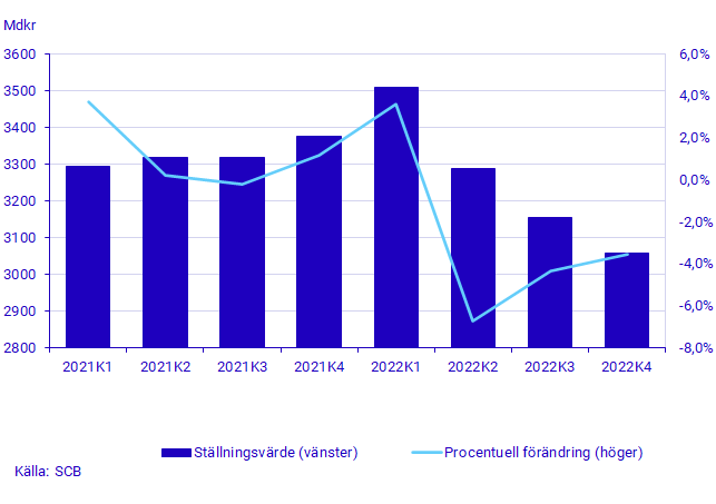 Marknadsvärdet på hushållens bostadsrätter, ställningsvärde och procentuell förändring, mdkr och procent