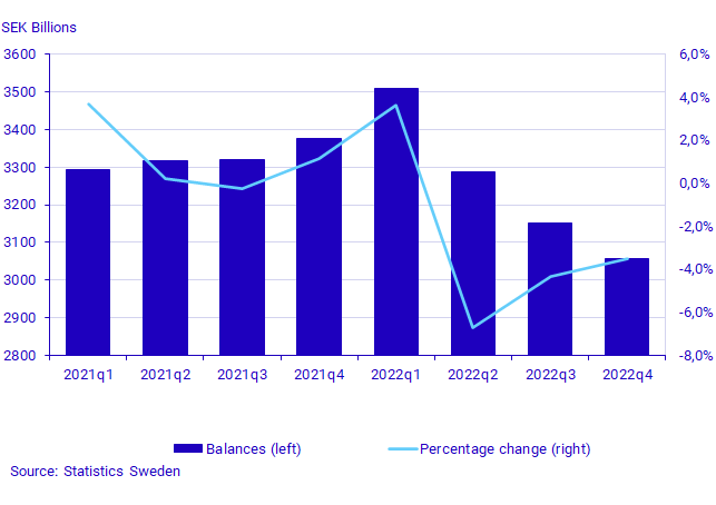 Market value of households’ tenant-owned apartments, balance and percentage change, SEK billions and percent