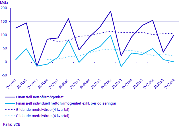 Hushållens totala sparande och sparande exkl. periodiseringar, mdkr