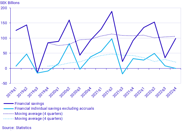 Households' total financial savings and financial savings excluding accruals, SEK billions