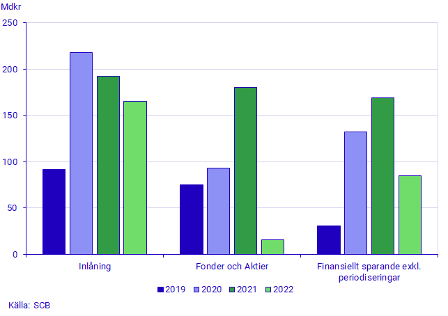 Transaktioner: inlåning, fonder och aktier samt finansiellt sparande exkl periodiseringar