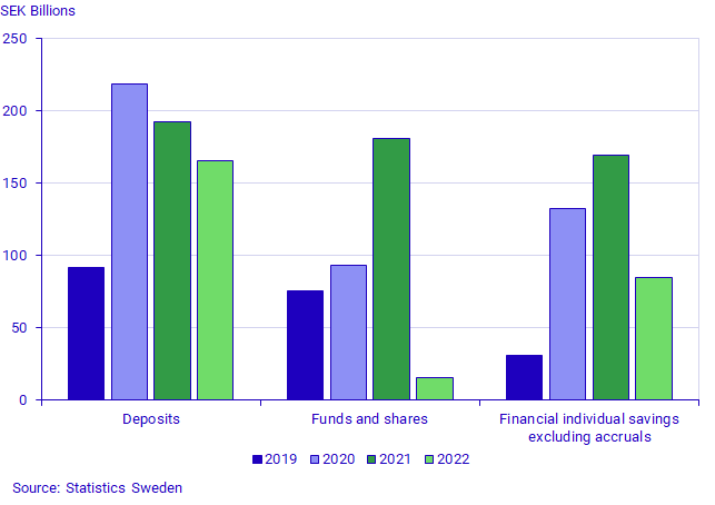 Transactions: deposits, funds and shares as well as financial savings excluding accruals, SEK billions