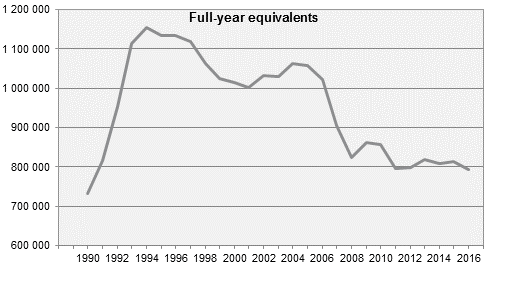 Number of full-year persons receiving social assistance and benefits 2016