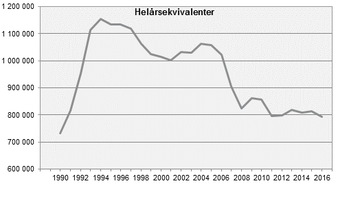 Antal personer försörjda med sociala ersättningar och bidrag 2016 