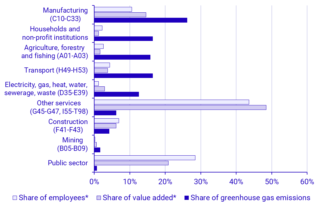 Graph: Environmental economic profiles by industry 2024