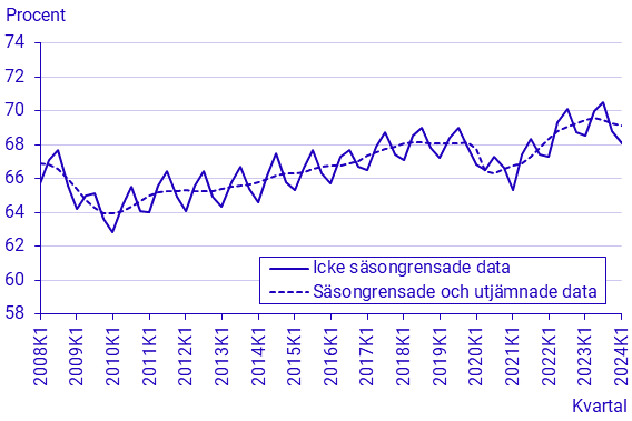 Arbetskraftsundersökningarna (AKU), första kvartalet 2024