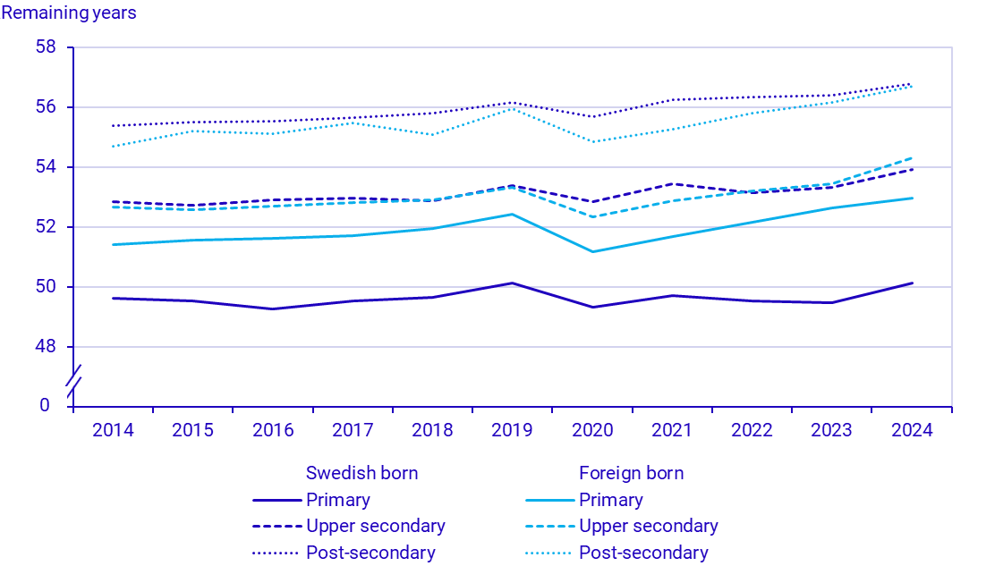 graph: Remaining life expectancy at age 30 by sex, region of birth, level of education and year, both sexes combined