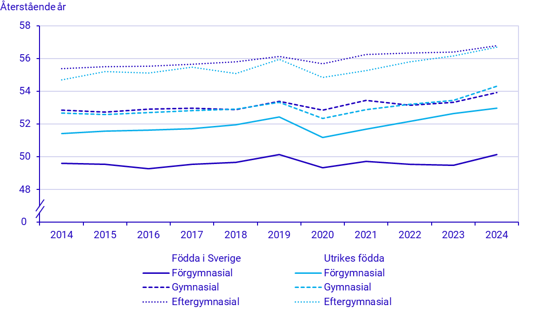 diagram: Återstående medellivslängd vid 30 års ålder efter utbildningsnivå, födelseregion och år, båda könen sammantaget