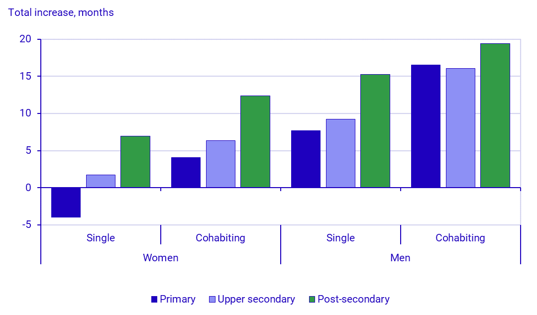 Graph: Changes in remaining life expectancy at age 65 between 2014 and 2024 by sex, partnership status and educational level, Swedish born 
