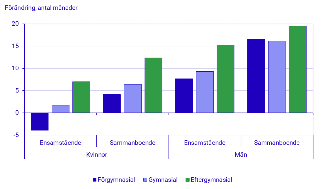 Diagram: Förändring i återstående medellivslängd vid 65 års ålder mellan 2014 och 2024 efter kön, hushållstyp och utbildningsnivå, födda i Sverige 
