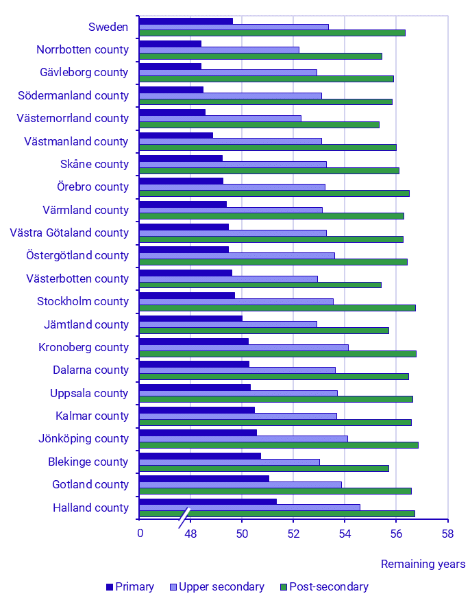 Graph: Remaining life expectancy at age 30 by level of education in Swedish counties 2020—2024, Swedish born, both sexes combined 