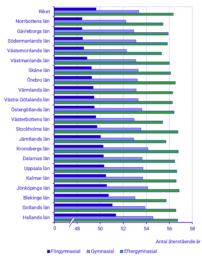 Diagram: Återstående medellivslängd vid 30 års ålder efter utbildningsnivå i länen 2020–2024, födda i Sverige, båda könen sammantaget 
