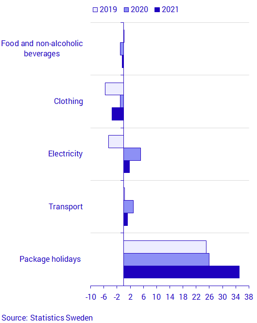 Graph: The monthly change in the last three years, by the goods and services that had the largest impact on the CPIF