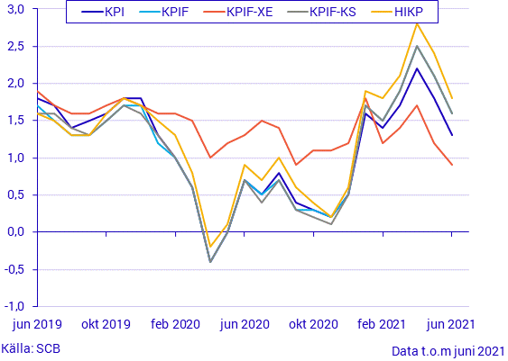 Konsumentprisindex (KPI), juni 2021