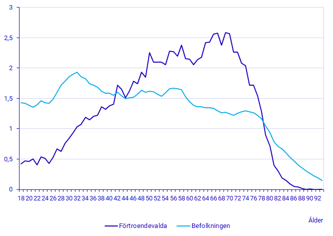 Diagram: Befolkningen (18 år och äldre) och förtroendevalda fördelade i 1-årsgrupper. Procent