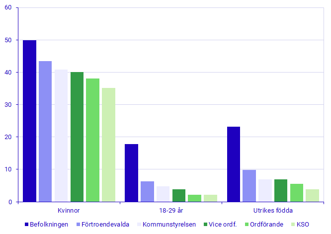 Diagram: Andel kvinnor, unga (18–29 år) och utrikes födda i befolkningen, bland förtroendevalda, i kommunstyrelsen, bland vice ordförande, bland ordförande och bland kommunstyrelsens ordförande (KSO). Procent