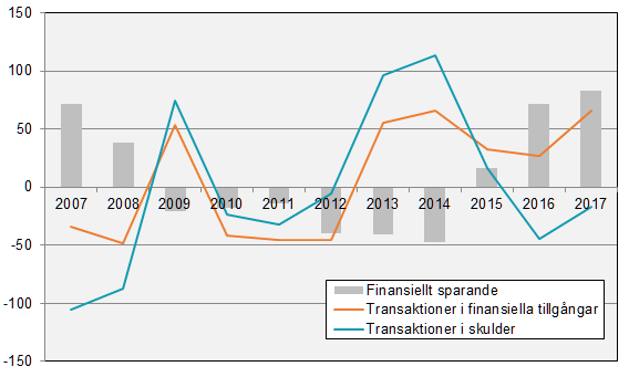 Diagram: Statens finansiella tillgångar, skulder samt finansiella sparande, transaktioner, mdkr