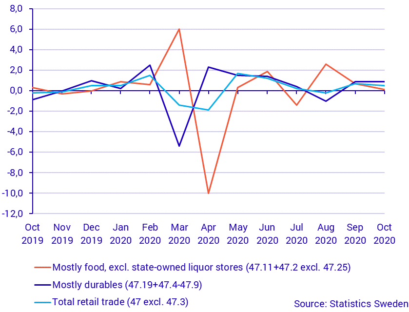 Turnover in retail trade, October 2020