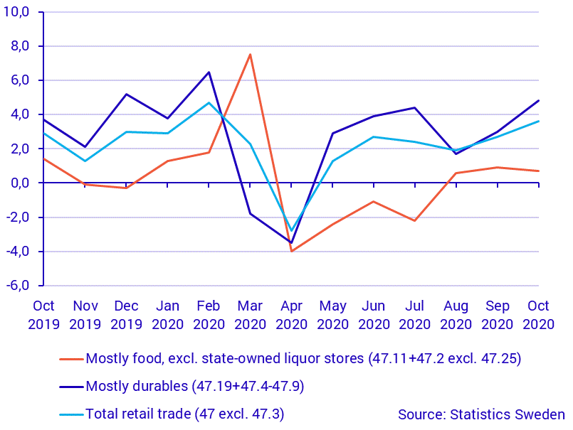 Turnover in retail trade, October 2020