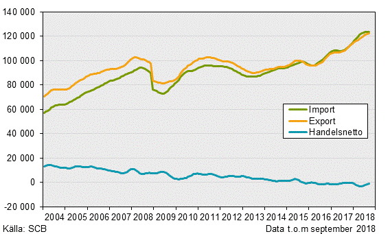 Varuexport, varuimport och handelsnetto, september 2018, i löpande priser