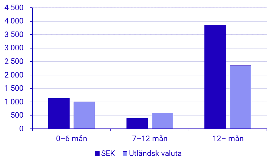 Diagram: Emitterade värdepapper, december 2024