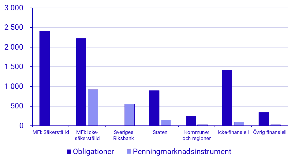 Diagram: Emitterade värdepapper, december 2024