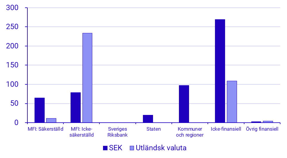 Diagram: Emitterade värdepapper, december 2024