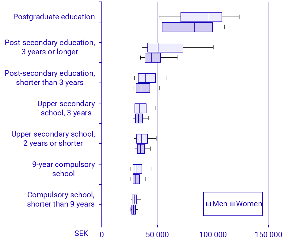 Salary dispersion by level of education Graph: Salary dispersion by level of education, 2025