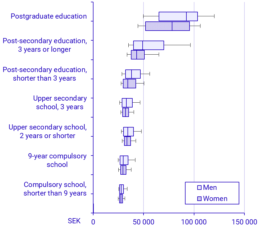 Graph: Salary dispersion by level of education, 2024