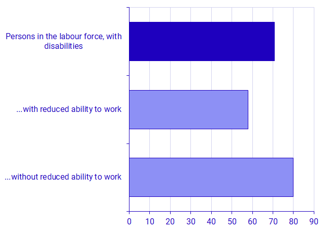 Share of persons in the labour force, with disabilities, with disabilities and reduced ability to work, and with disabilities without reduced ability to work, 2021, percent 
