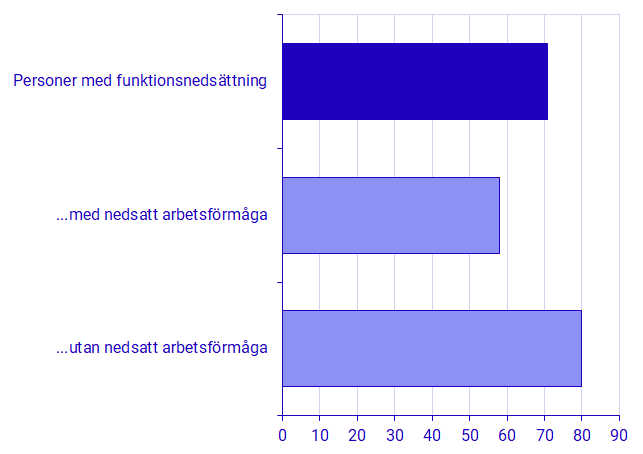 Andel sysselsatta bland personer med funktionsnedsättning, med och utan nedsatt arbets¬förmåga. År 2021. Procent