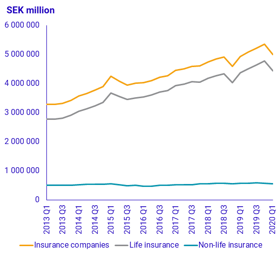 Swedish insurance companies, capital investments