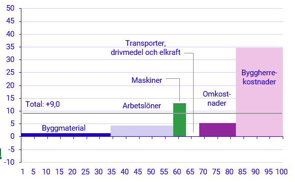 Diagram: Utveckling för olika produktionsfaktorer augusti 2022–augusti 2023