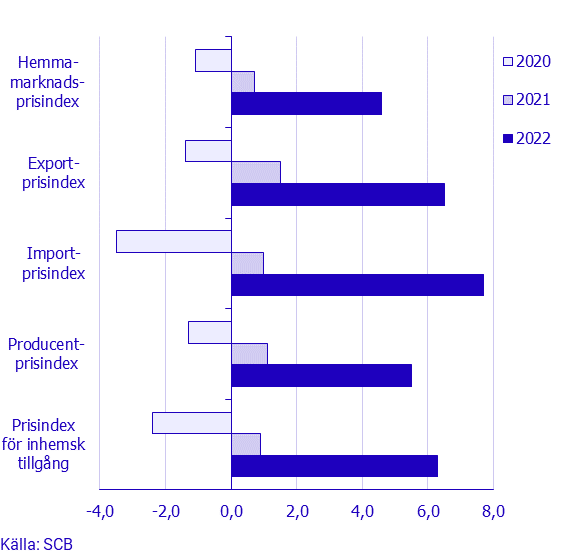 Prisindex i producent- och importled, mars 2022