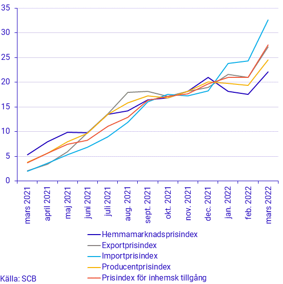 Prisindex i producent- och importled, mars 2022