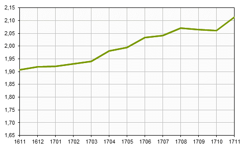 Real estate prices up to and including November 2017