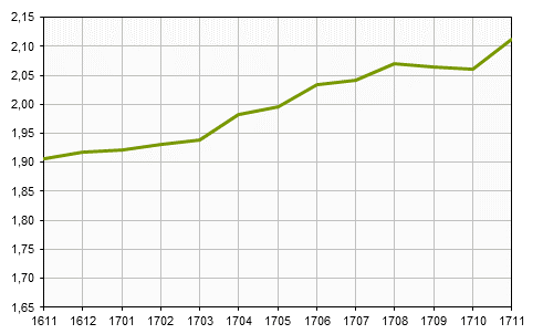 Småhusbarometern t.o.m.november 2017